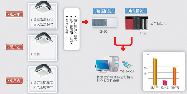 VRV分户计费系统原理图